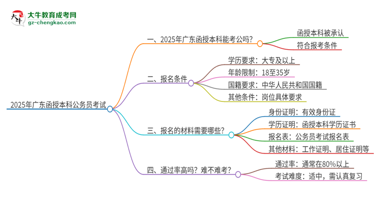 2025年廣東函授本科學(xué)歷考公務(wù)員承認(rèn)嗎？思維導(dǎo)圖