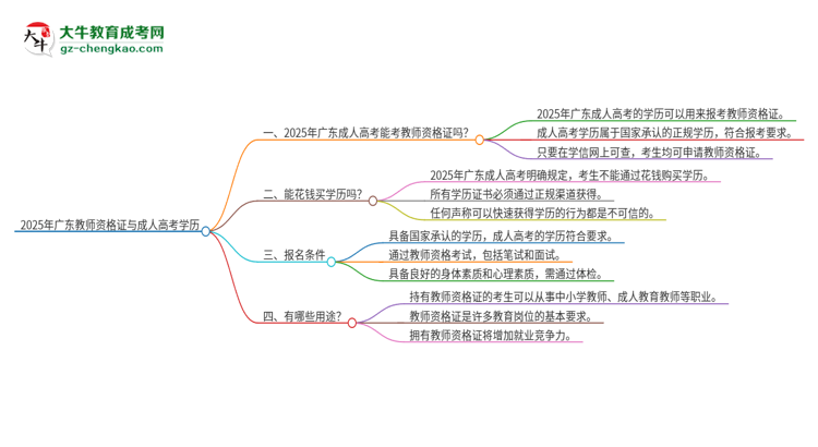 2025年廣東教師資格證能用成人高考學歷考嗎？思維導圖