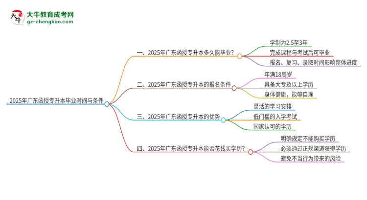 2025年廣東函授專升本最快多久能畢業(yè)？思維導(dǎo)圖