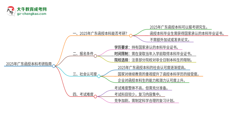 2025年廣東函授的本科可以考研嗎？思維導(dǎo)圖