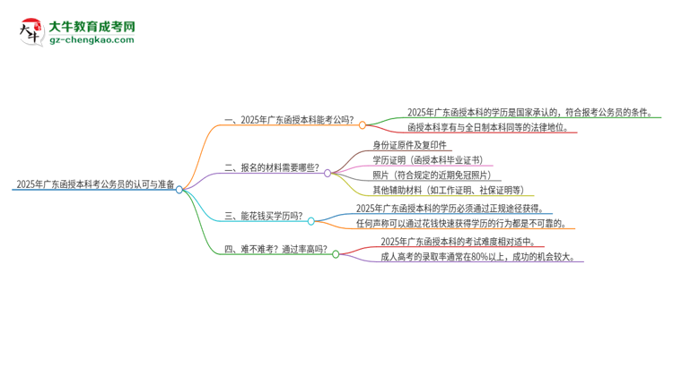 2025年廣東函授本科考公務員是國家承認的嗎？思維導圖