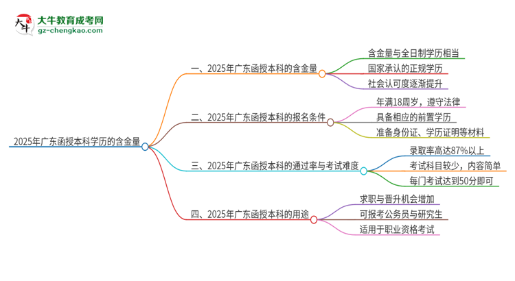 2025年廣東函授本科學(xué)歷的含金量怎么樣？思維導(dǎo)圖