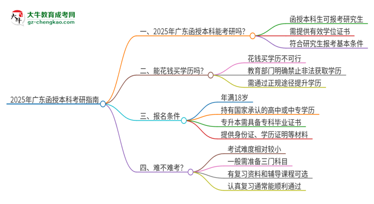 2025年廣東函授本科可以上研究生嗎？思維導(dǎo)圖