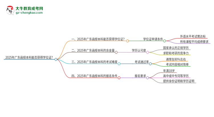 2025年廣東函授本科能拿學(xué)位證嗎？思維導(dǎo)圖