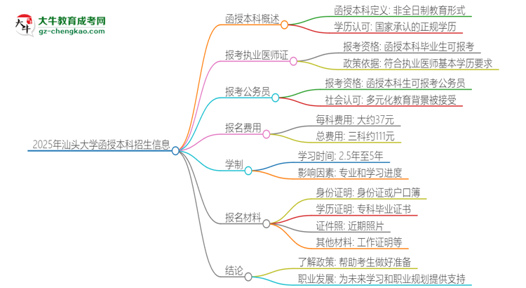 2025年汕頭大學(xué)函授本科學(xué)歷能考執(zhí)業(yè)醫(yī)師證嗎？思維導(dǎo)圖