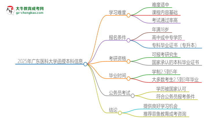 2025年廣東醫(yī)科大學(xué)函授本科的難度怎么樣？思維導(dǎo)圖
