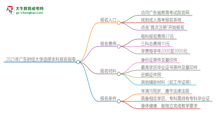 2025年廣東財(cái)經(jīng)大學(xué)函授本科怎么報(bào)名？思維導(dǎo)圖