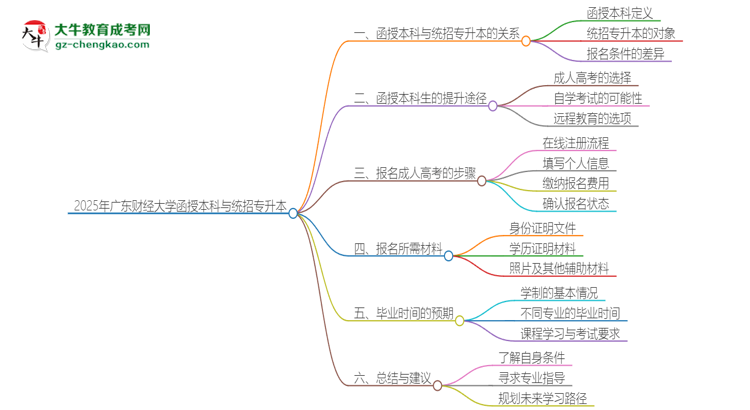 2025年廣東財(cái)經(jīng)大學(xué)函授本科學(xué)歷能參加統(tǒng)招專升本嗎？思維導(dǎo)圖