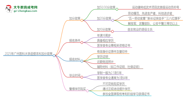 2025年廣州醫(yī)科大學(xué)函授本科有什么政策能加分？思維導(dǎo)圖