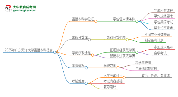 2025年廣東海洋大學(xué)函授本科畢業(yè)有學(xué)位證可以拿嗎？思維導(dǎo)圖