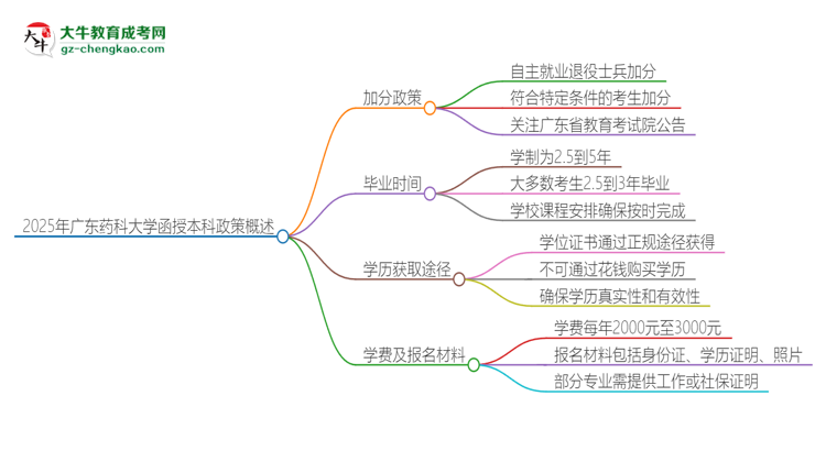 2025年廣東藥科大學(xué)函授本科有什么政策能加分?思維導(dǎo)圖