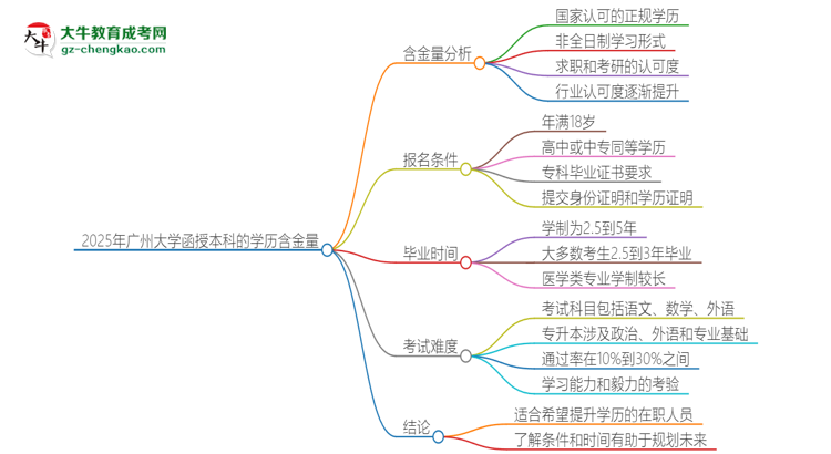 2025年廣州大學(xué)函授本科的學(xué)歷是有含金量的嗎？思維導(dǎo)圖