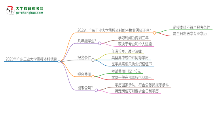 2025年廣東工業(yè)大學(xué)函授本科學(xué)歷能考執(zhí)業(yè)醫(yī)師證嗎？思維導(dǎo)圖