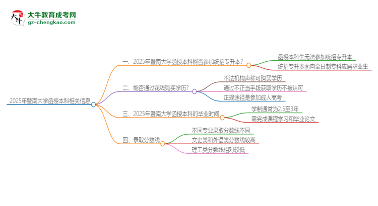 2025年暨南大學(xué)函授本科學(xué)歷能參加統(tǒng)招專升本嗎?思維導(dǎo)圖