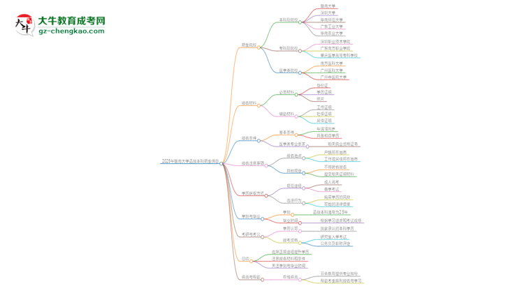 2025年暨南大學函授本科學歷能花錢買到嗎？思維導圖