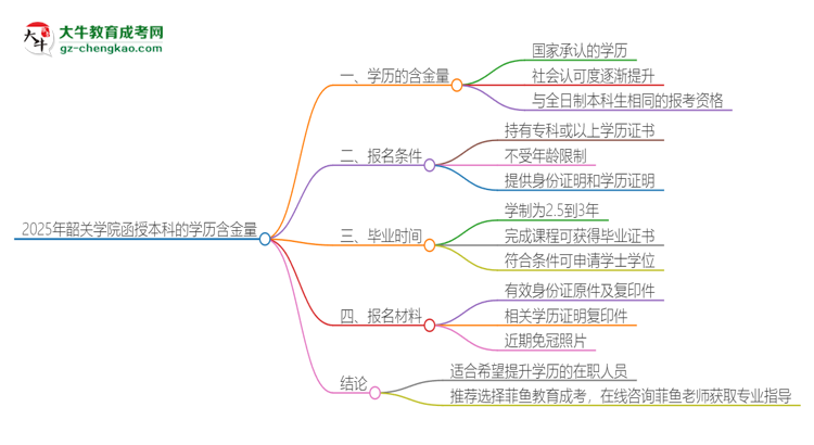 2025年韶關(guān)學(xué)院函授本科的學(xué)歷是有含金量的嗎?思維導(dǎo)圖