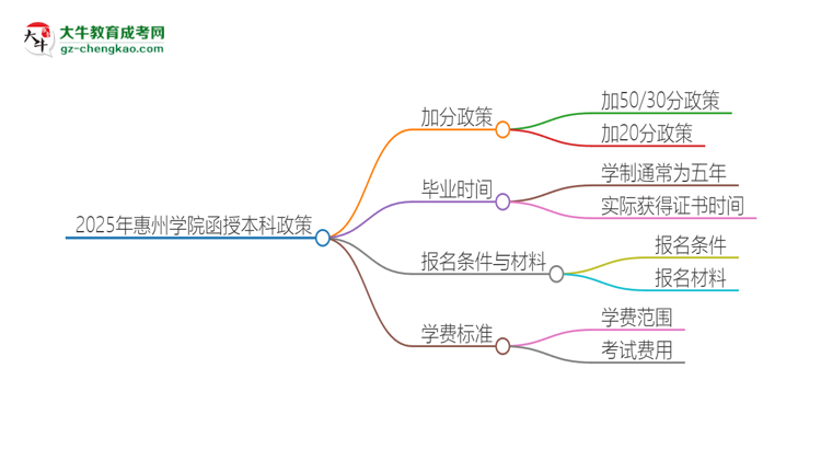 2025年惠州學(xué)院函授本科有什么政策能加分？思維導(dǎo)圖