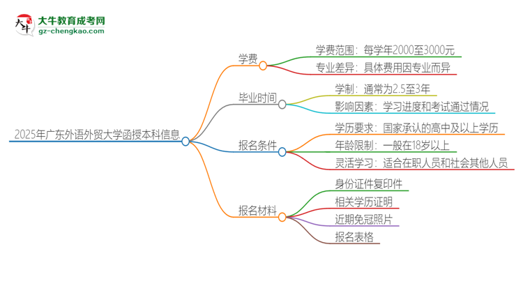 2025年廣東外語(yǔ)外貿(mào)大學(xué)函授本科學(xué)費(fèi)要多少？思維導(dǎo)圖