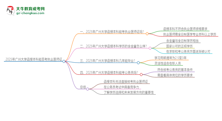 2025年廣州大學(xué)函授本科學(xué)歷能考執(zhí)業(yè)醫(yī)師證嗎？思維導(dǎo)圖