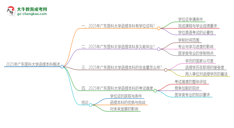 2025年廣東醫(yī)科大學(xué)函授本科畢業(yè)有學(xué)位證可以拿嗎？思維導(dǎo)圖