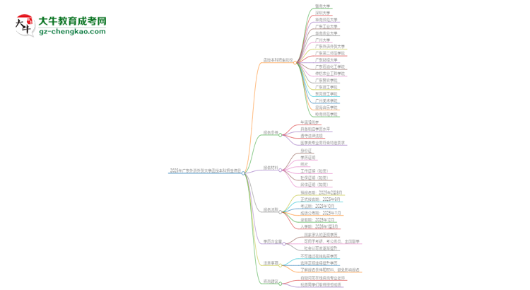 2025年廣東外語外貿(mào)大學函授本科學歷能花錢買到嗎？思維導圖
