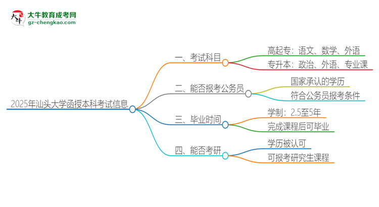 2025年汕頭大學(xué)函授本科考試要考幾科？思維導(dǎo)圖