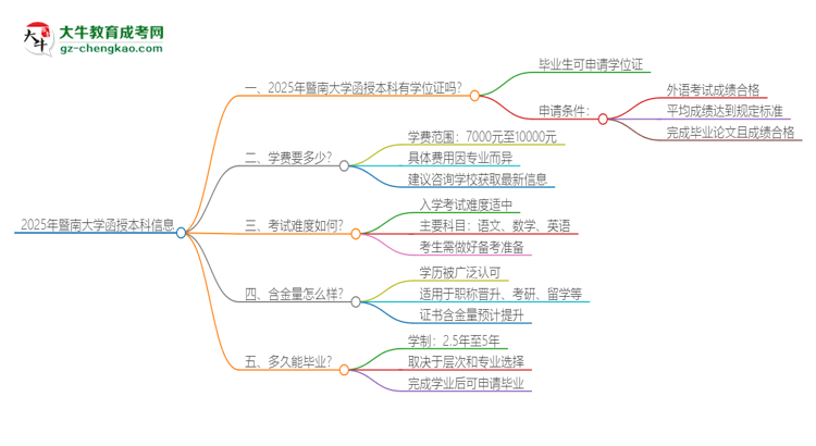 2025年暨南大學(xué)函授本科畢業(yè)有學(xué)位證可以拿嗎?思維導(dǎo)圖