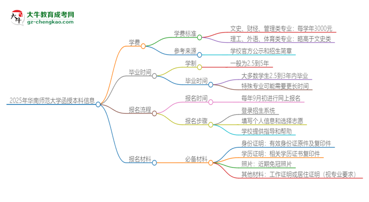 2025年華南師范大學(xué)函授本科學(xué)費(fèi)要多少？思維導(dǎo)圖
