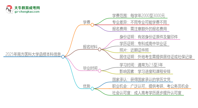 2025年南方醫(yī)科大學(xué)函授本科學(xué)費(fèi)要多少？思維導(dǎo)圖