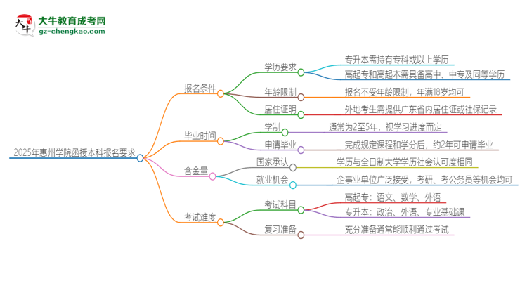 2025年惠州學(xué)院的函授本科報名有什么要求？思維導(dǎo)圖