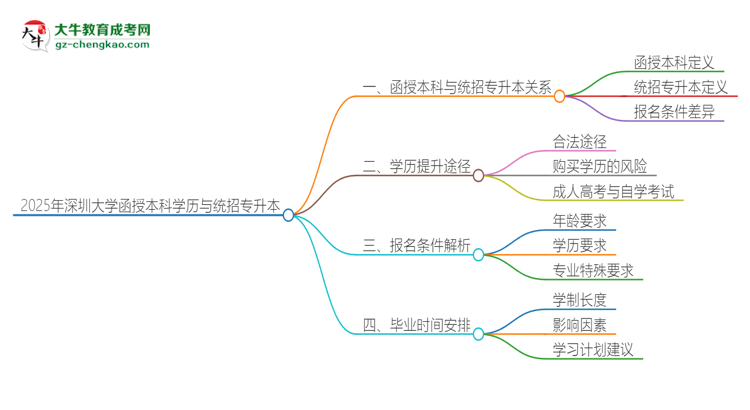 2025年深圳大學(xué)函授本科學(xué)歷能參加統(tǒng)招專(zhuān)升本嗎？思維導(dǎo)圖