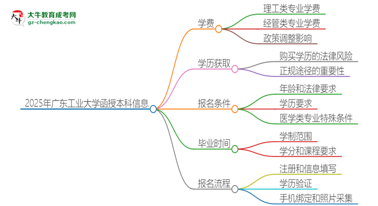 2025年廣東工業(yè)大學(xué)函授本科學(xué)費(fèi)要多少？思維導(dǎo)圖