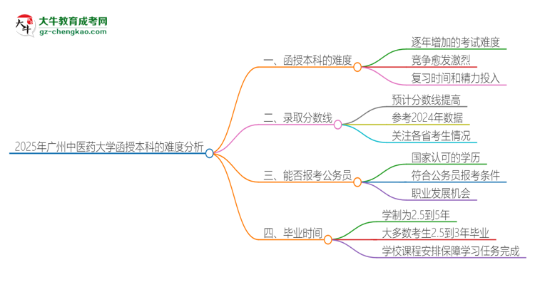 2025年廣州中醫(yī)藥大學(xué)函授本科的難度怎么樣？思維導(dǎo)圖