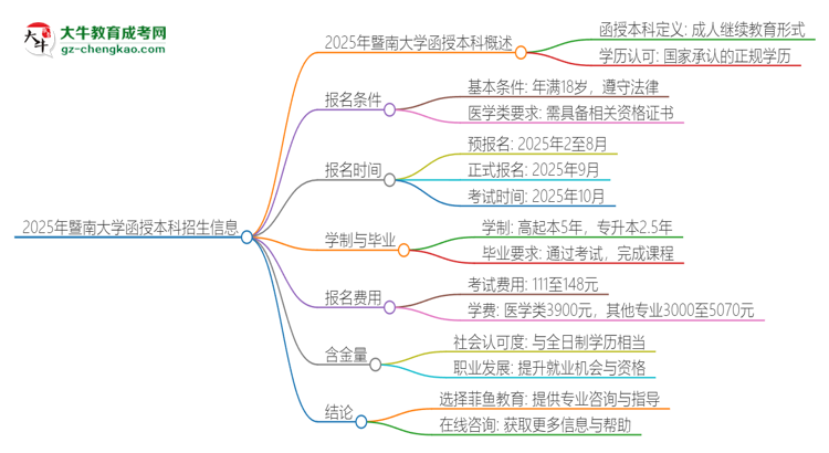 2025年暨南大學(xué)函授本科學(xué)歷能考執(zhí)業(yè)醫(yī)師證嗎？思維導(dǎo)圖