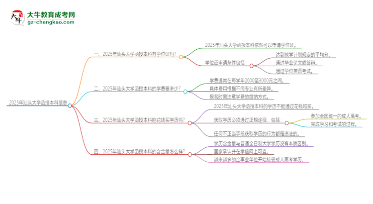 2025年汕頭大學(xué)函授本科畢業(yè)有學(xué)位證可以拿嗎？思維導(dǎo)圖