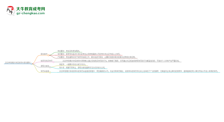 2025年暨南大學(xué)的函授本科報(bào)名有什么要求?思維導(dǎo)圖