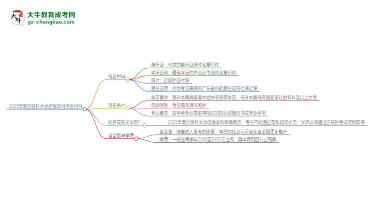 2025年南方醫(yī)科大學(xué)報名函授本科需要什么材料？思維導(dǎo)圖