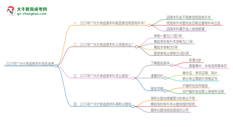 2025年廣州大學(xué)函授本科學(xué)歷能參加統(tǒng)招專升本嗎？思維導(dǎo)圖