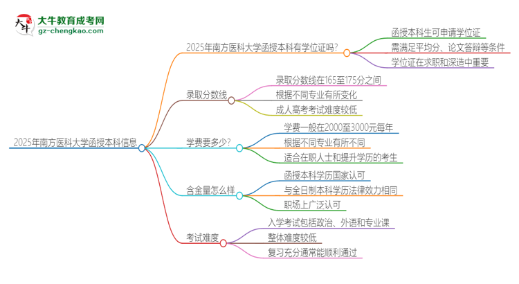 2025年南方醫(yī)科大學(xué)函授本科畢業(yè)有學(xué)位證可以拿嗎？思維導(dǎo)圖