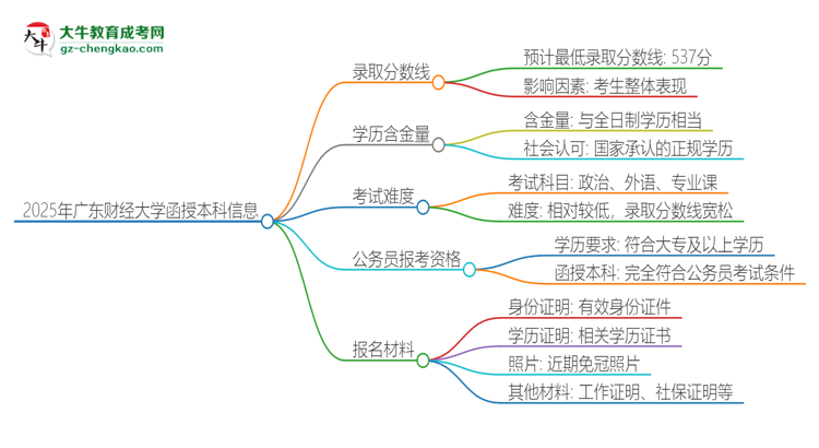 2025年廣東財經(jīng)大學(xué)函授本科考多少分可以上？思維導(dǎo)圖