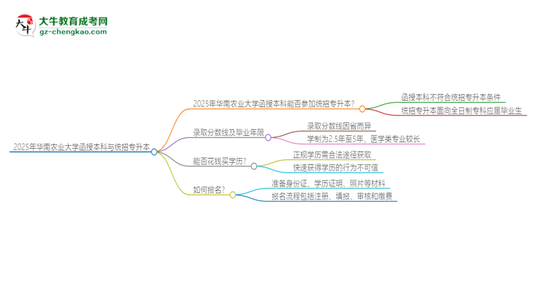 2025年華南農(nóng)業(yè)大學(xué)函授本科學(xué)歷能參加統(tǒng)招專升本嗎？思維導(dǎo)圖