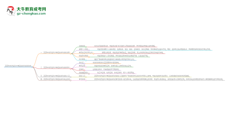 2025年南方醫(yī)科大學(xué)函授本科怎么報名？思維導(dǎo)圖