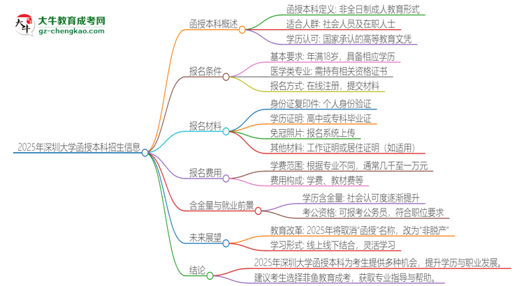 2025年深圳大學(xué)函授本科學(xué)歷能考執(zhí)業(yè)醫(yī)師證嗎?思維導(dǎo)圖