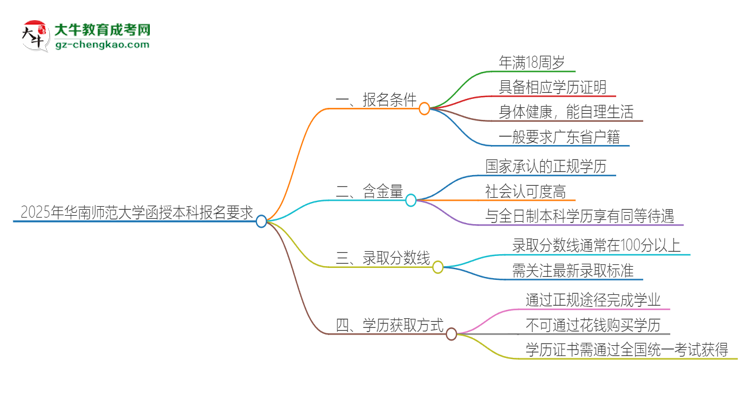 2025年華南師范大學(xué)的函授本科報(bào)名有什么要求？思維導(dǎo)圖