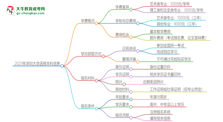 2025年深圳大學(xué)函授本科學(xué)費(fèi)要多少?思維導(dǎo)圖