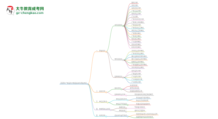 2025年廣東醫(yī)科大學(xué)函授本科學(xué)歷能花錢買到嗎？思維導(dǎo)圖