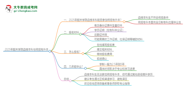 2025年韶關(guān)學(xué)院函授本科學(xué)歷能參加統(tǒng)招專升本嗎?思維導(dǎo)圖