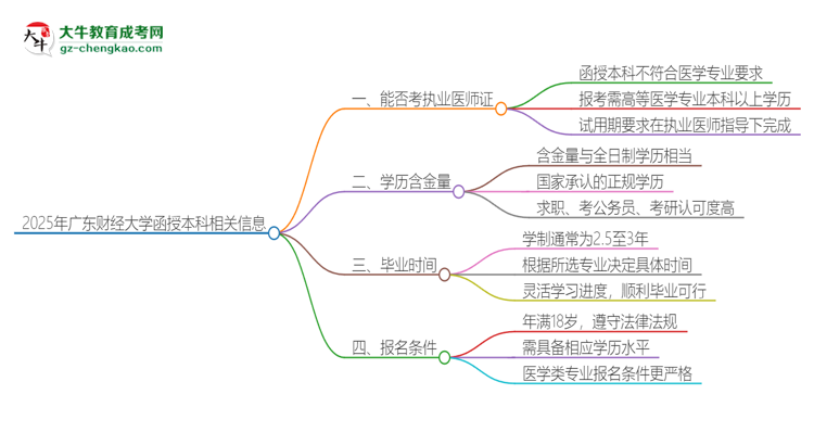 2025年廣東財經(jīng)大學(xué)函授本科學(xué)歷能考執(zhí)業(yè)醫(yī)師證嗎？思維導(dǎo)圖