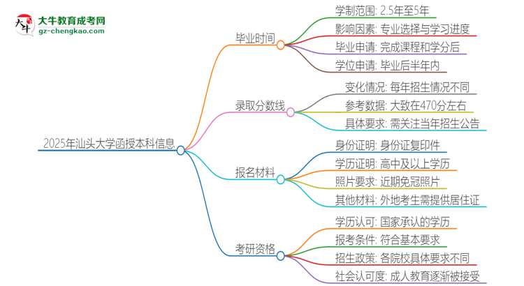2025年汕頭大學(xué)函授本科多久能拿證？思維導(dǎo)圖