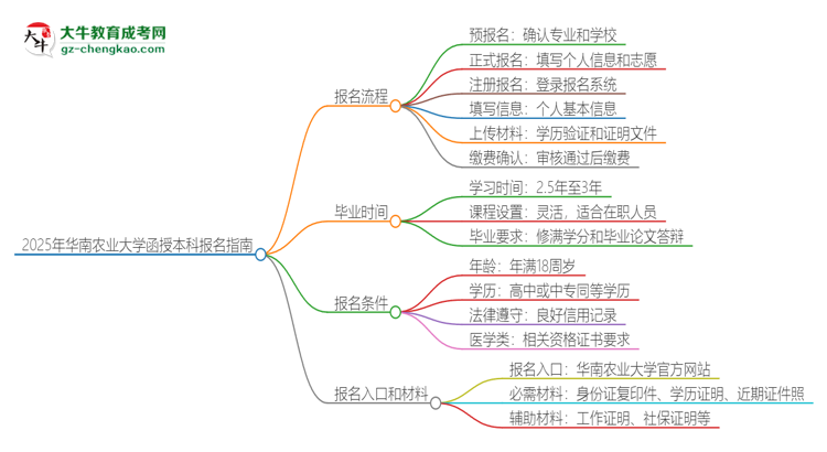 2025年華南農(nóng)業(yè)大學(xué)函授本科怎么報(bào)名?思維導(dǎo)圖